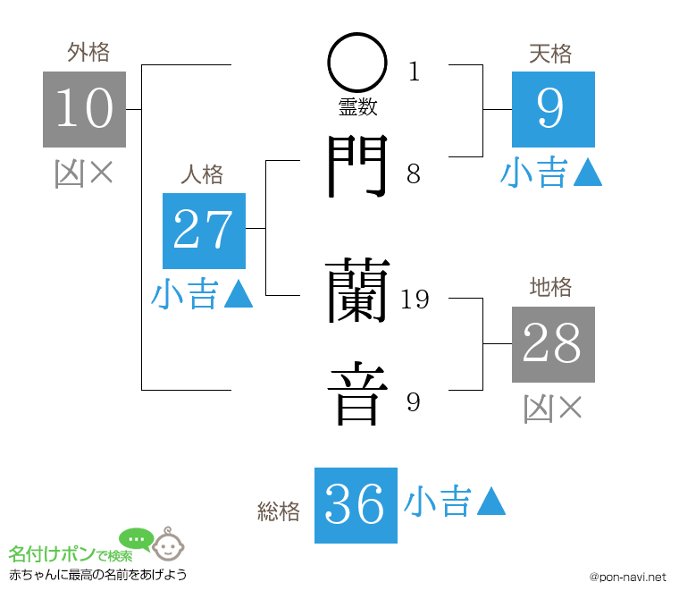 門 蘭音さんの姓名判断結果