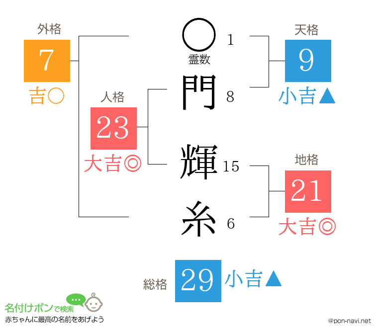 門 輝糸さんの姓名判断結果