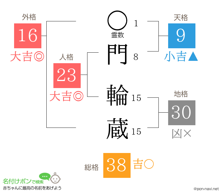 門 輪蔵さんの姓名判断結果