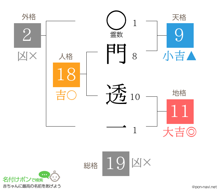 門 透一さんの姓名判断結果