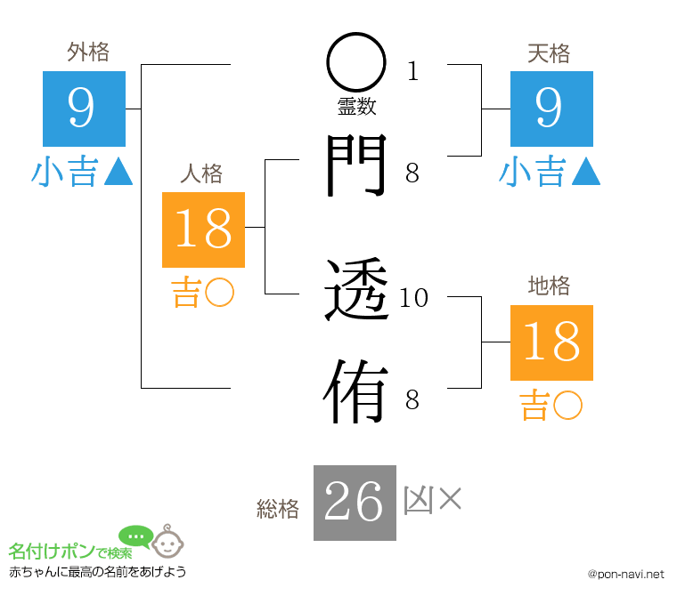 門 透侑さんの姓名判断結果