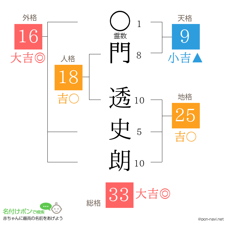 門 透史朗さんの姓名判断結果