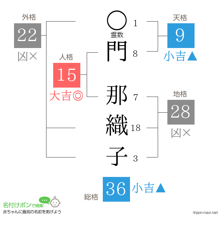 門 那織子さんの姓名判断結果