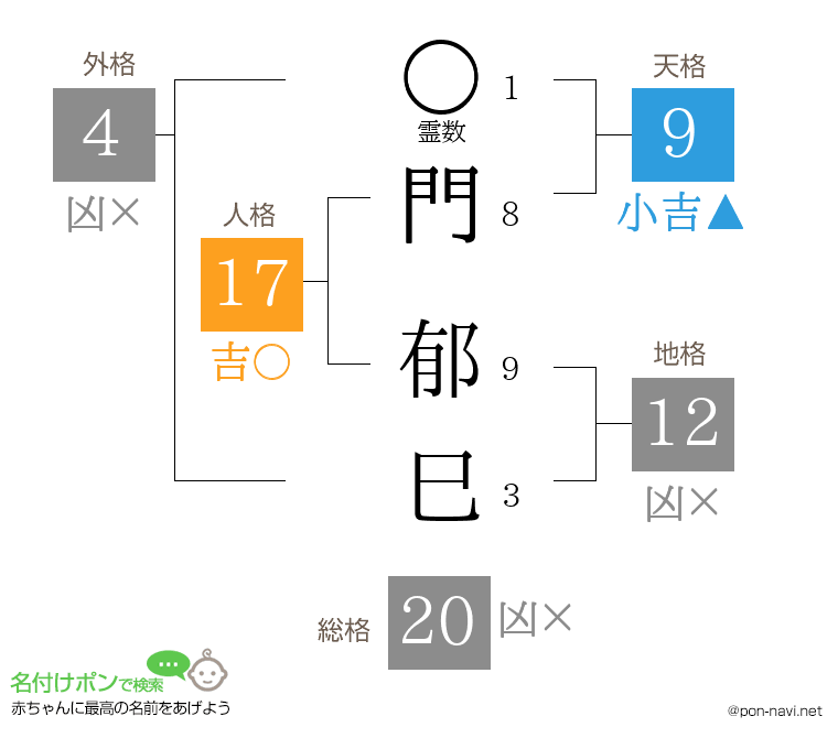 門 郁巳さんの姓名判断結果