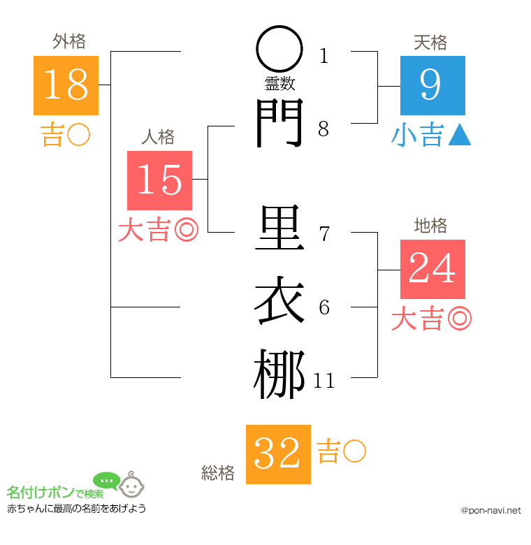 門 里衣梛さんの姓名判断結果