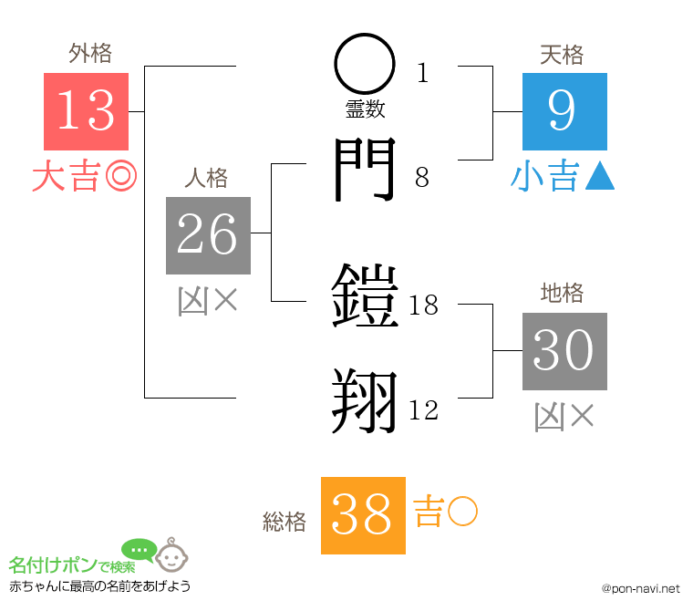 門 鎧翔さんの姓名判断結果