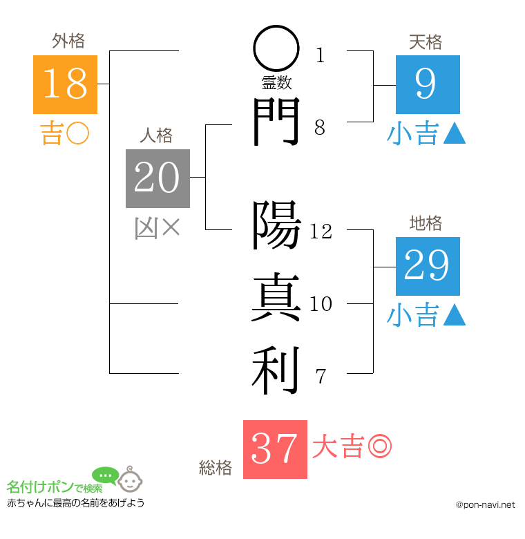 門 陽真利さんの姓名判断結果