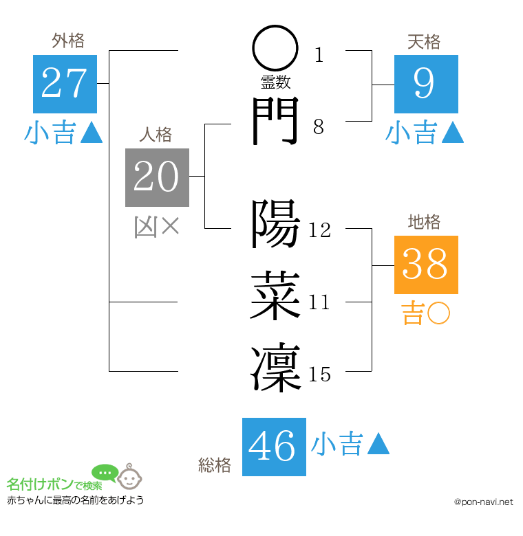 門 陽菜凜さんの姓名判断結果