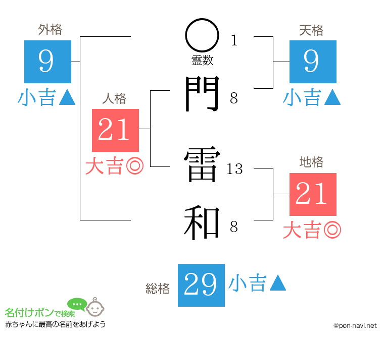 門 雷和さんの姓名判断結果