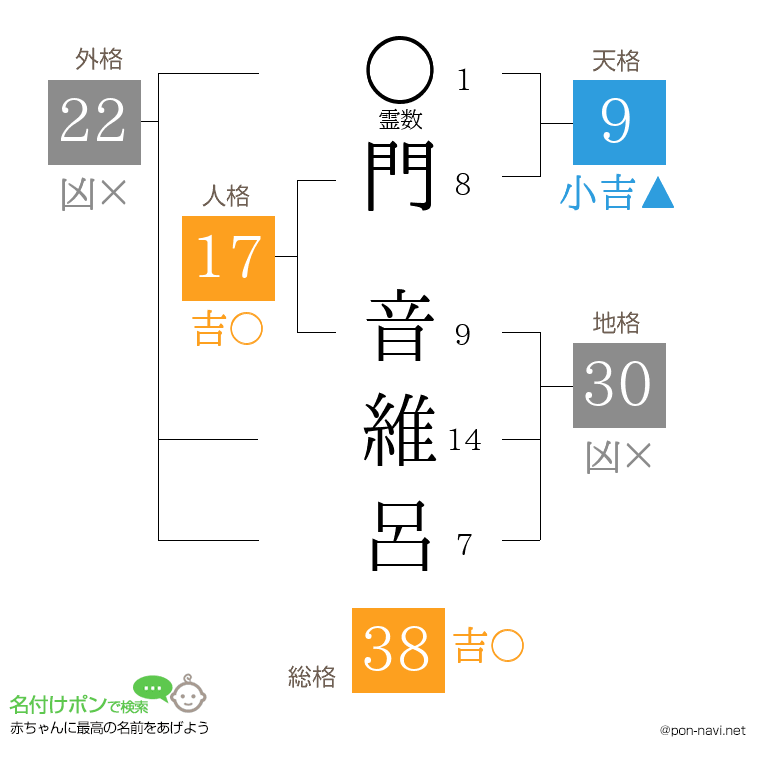 門 音維呂さんの姓名判断結果