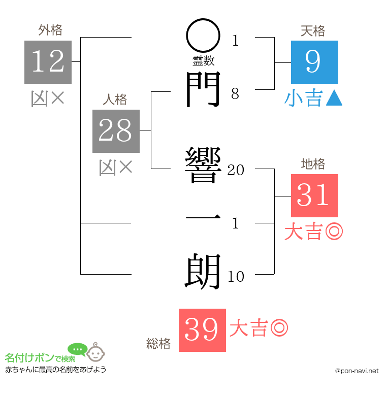 門 響一朗さんの姓名判断結果