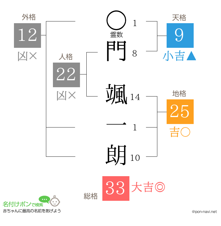 門 颯一朗さんの姓名判断結果