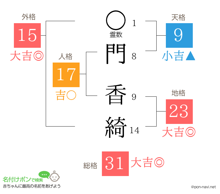 門 香綺さんの姓名判断結果
