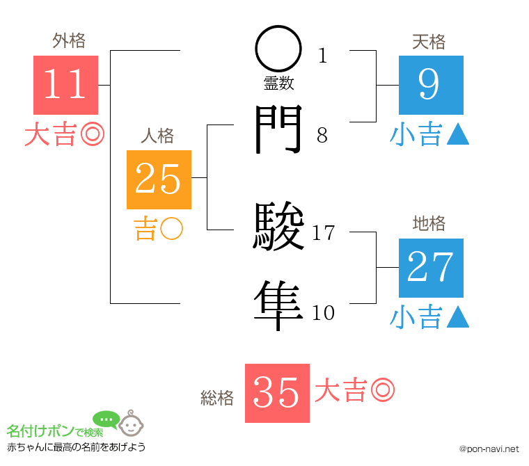 門 駿隼さんの姓名判断結果