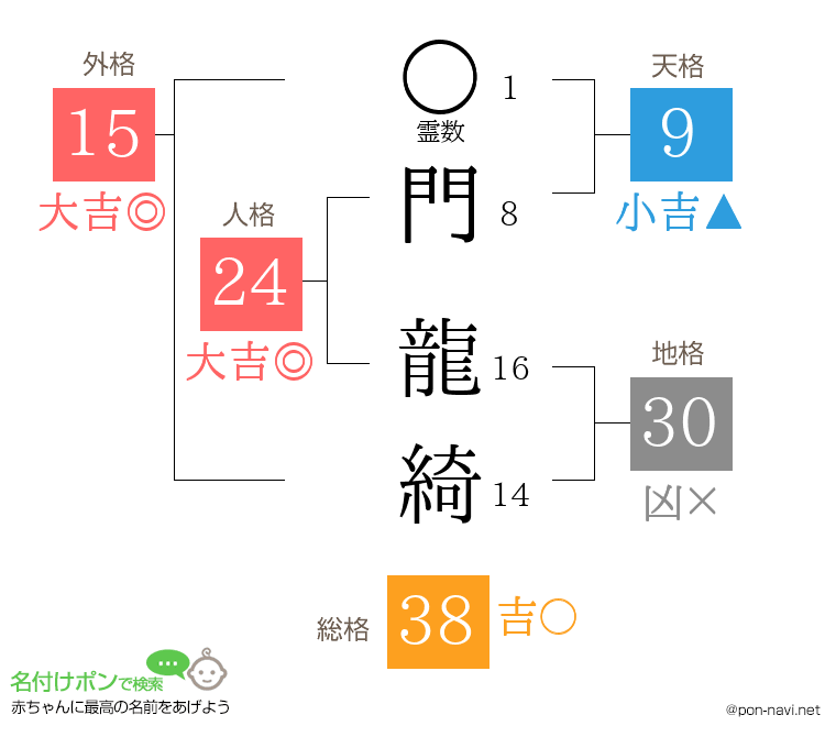 門 龍綺さんの姓名判断結果
