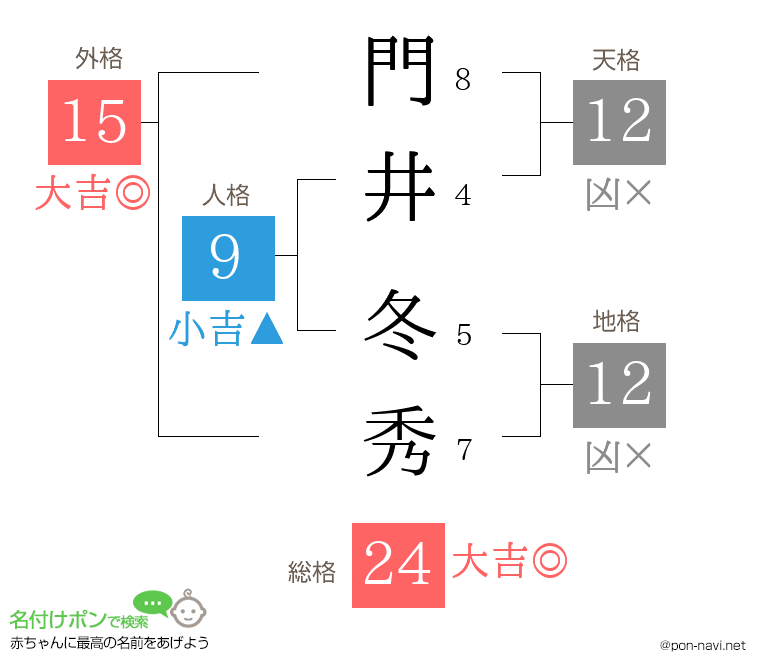 門井 冬秀さんの姓名判断結果