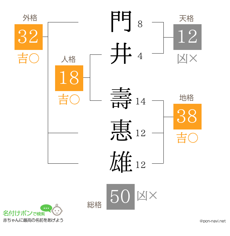 門井 壽惠雄さんの姓名判断結果