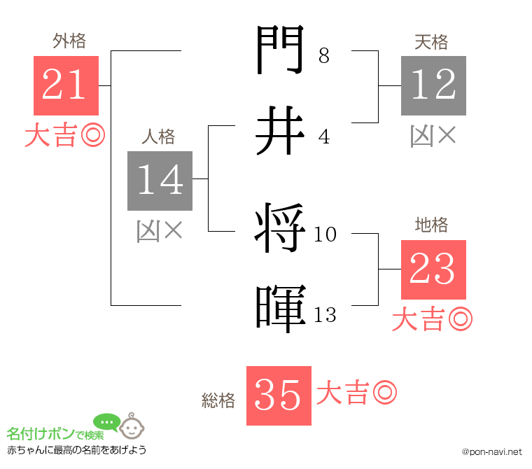 門井 将暉さんの姓名判断結果