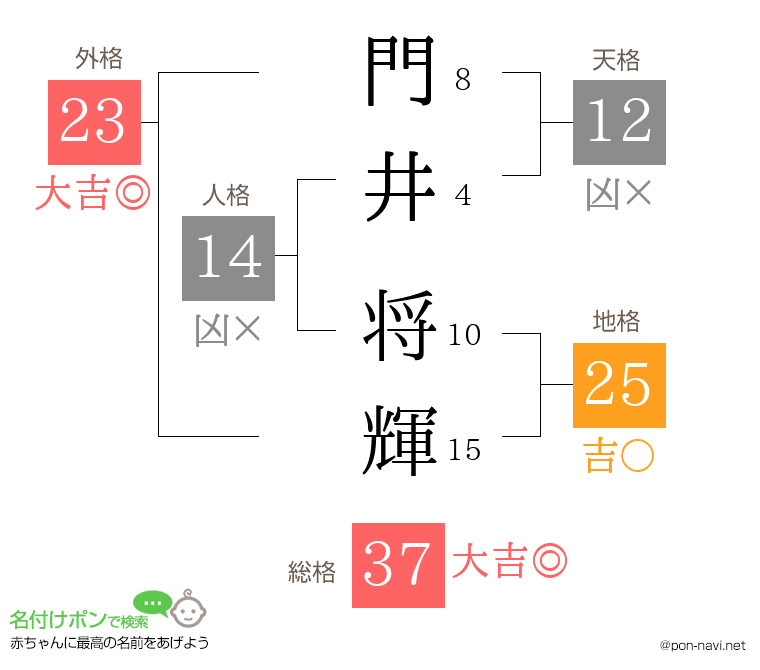 門井 将輝さんの姓名判断結果