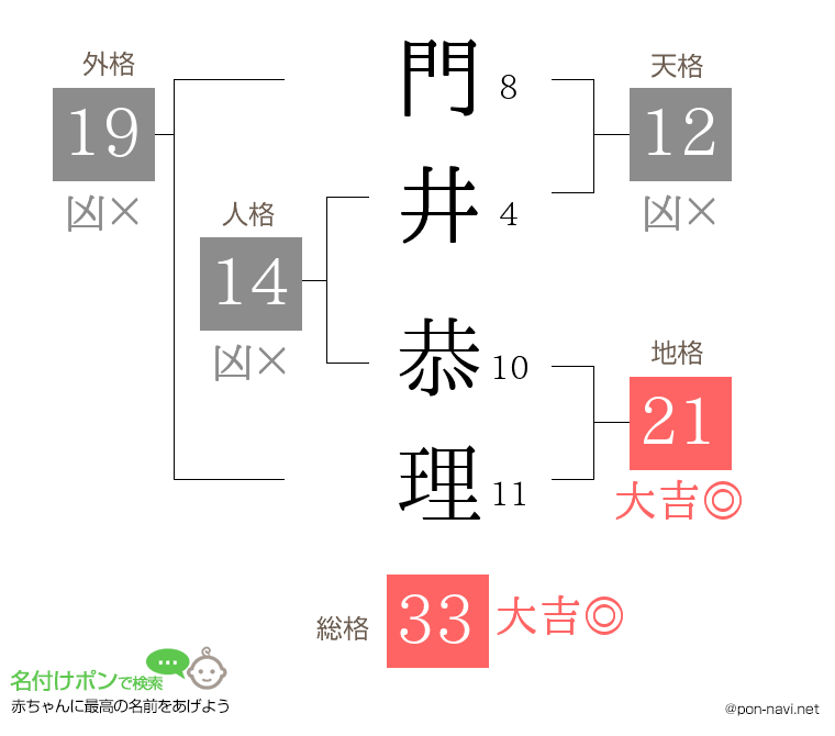 門井 恭理さんの姓名判断結果