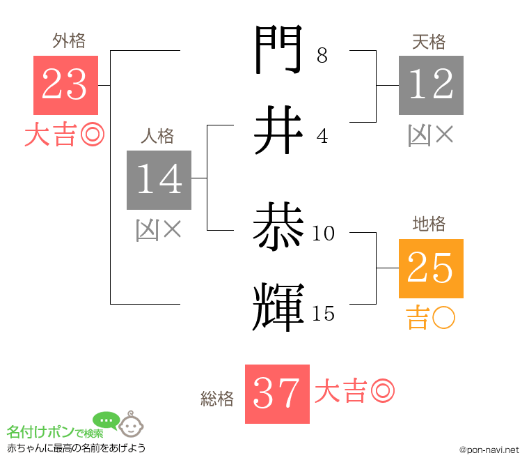 門井 恭輝さんの姓名判断結果