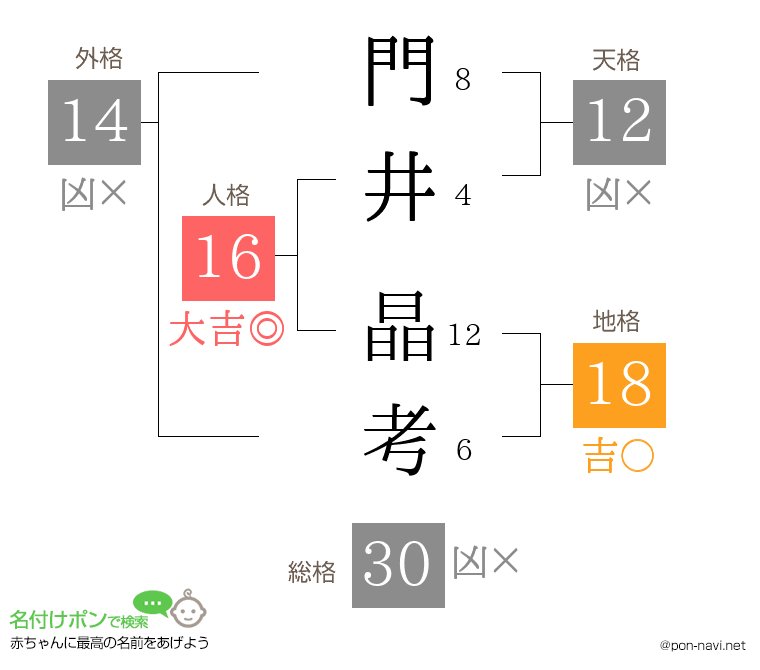 門井 晶考さんの姓名判断結果