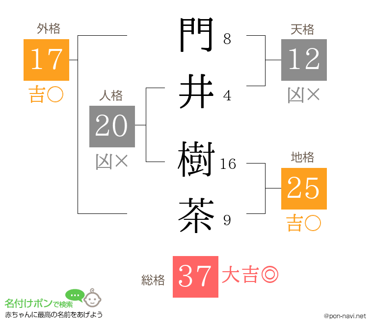 門井 樹茶さんの姓名判断結果