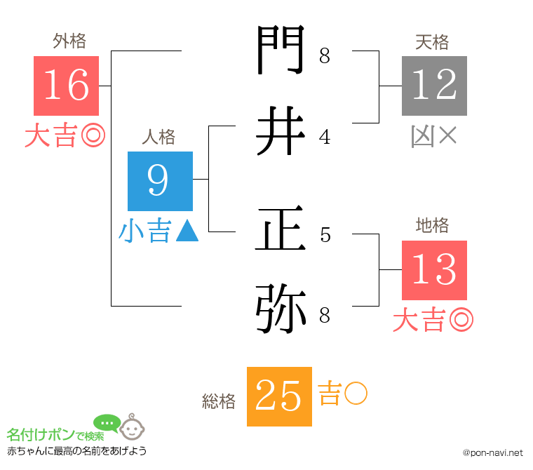 門井 正弥さんの姓名判断結果