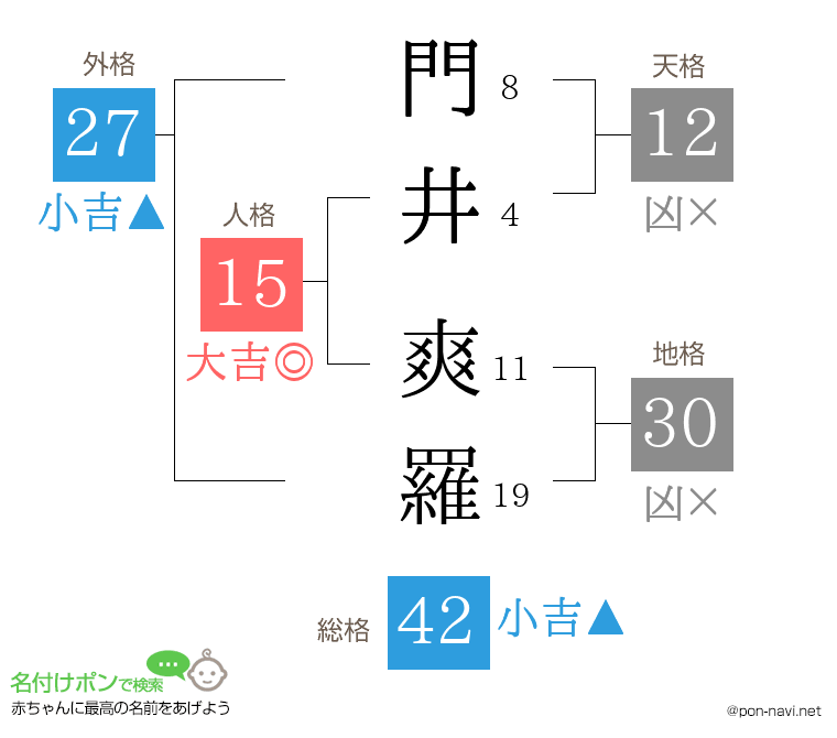 門井 爽羅さんの姓名判断結果