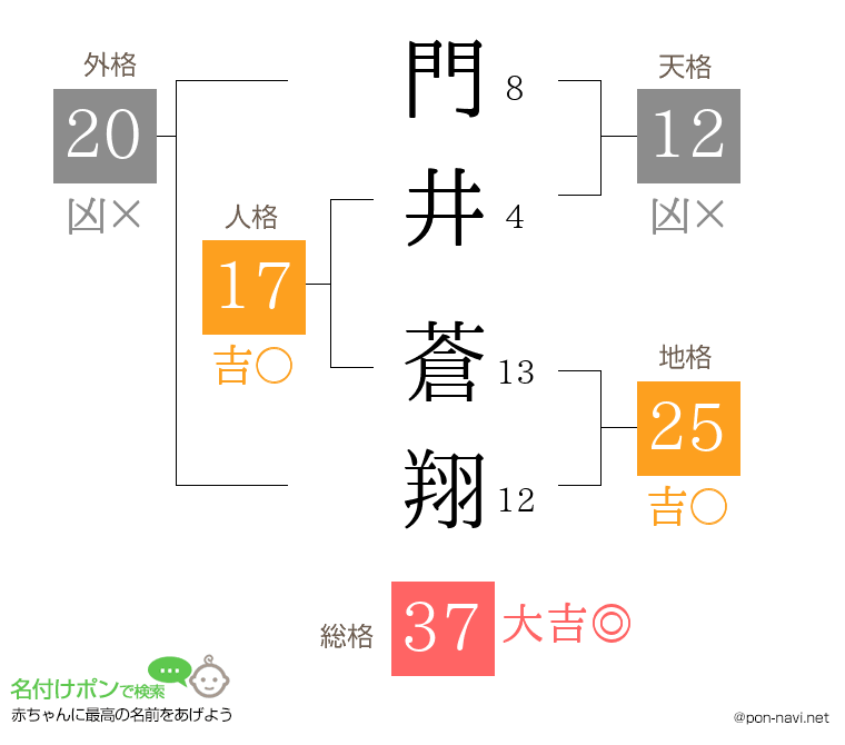 門井 蒼翔さんの姓名判断結果