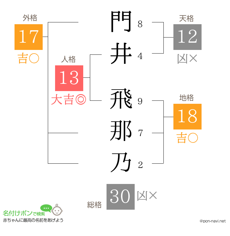 門井 飛那乃さんの姓名判断結果