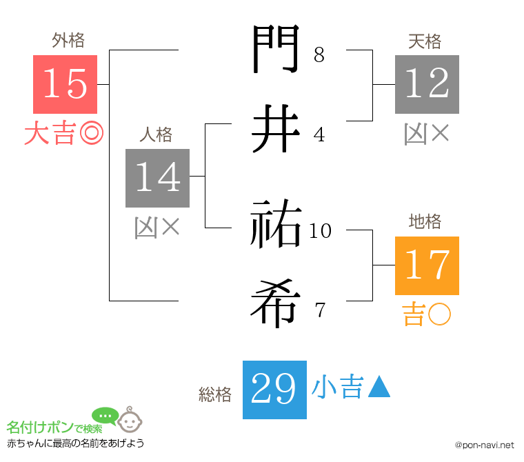 門井 祐希さんの姓名判断結果