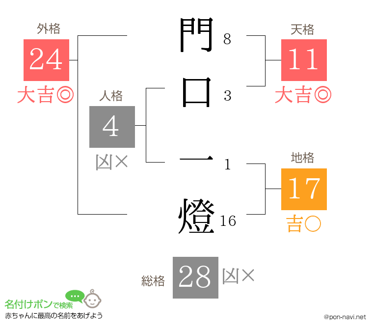 門口 一燈さんの姓名判断結果