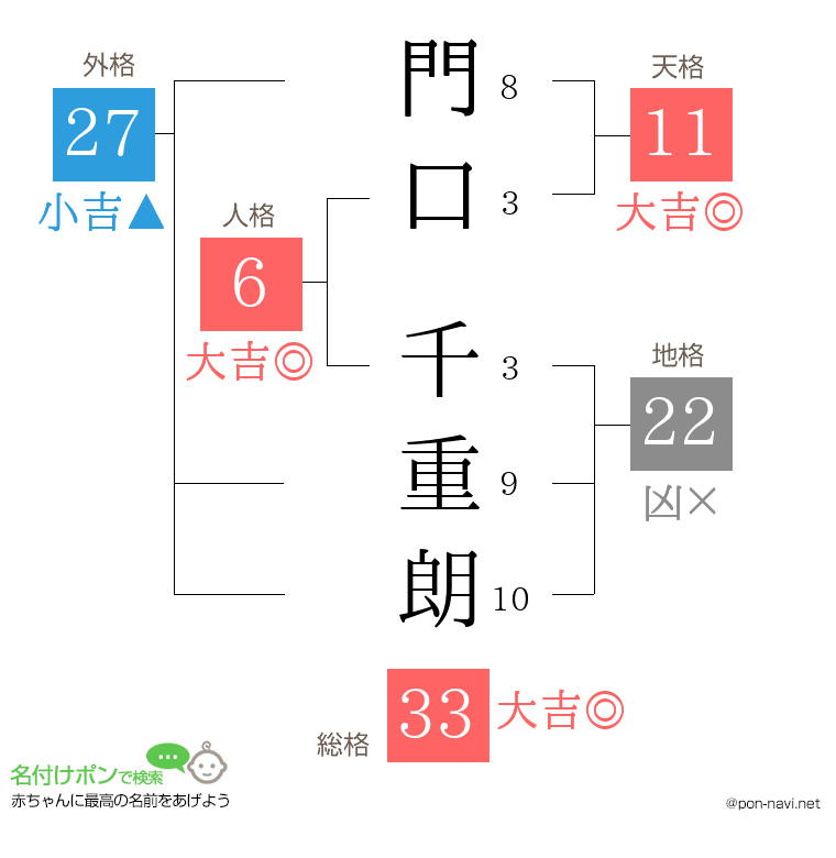 門口 千重朗さんの姓名判断結果