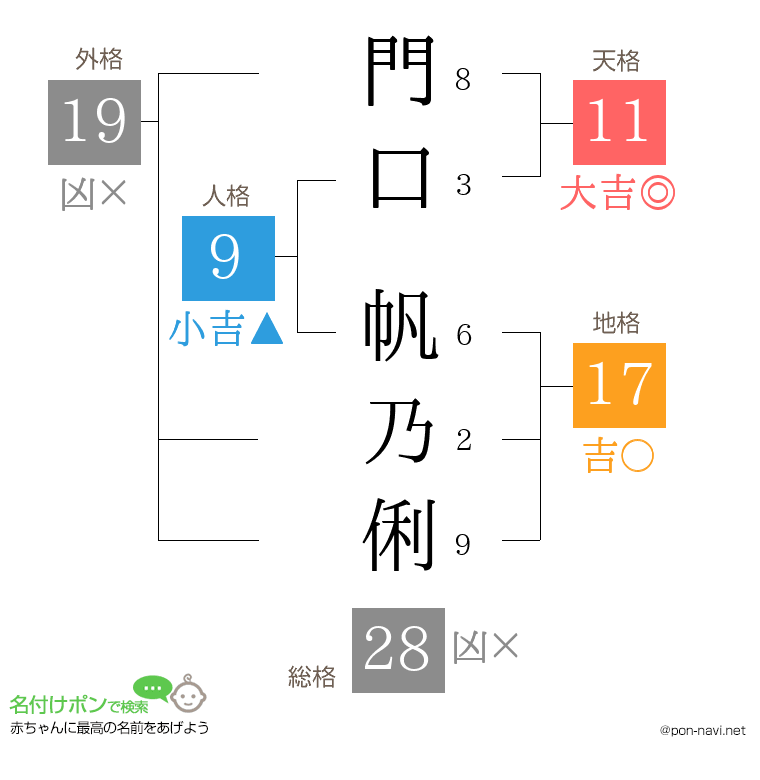 門口 帆乃俐さんの姓名判断結果