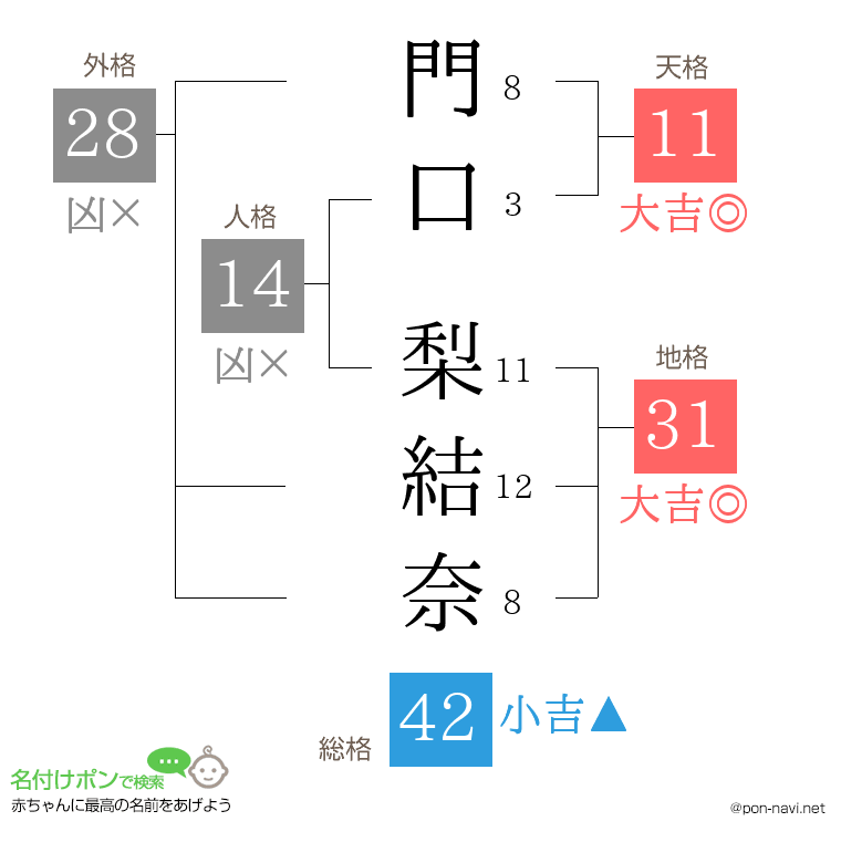 門口 梨結奈さんの姓名判断結果