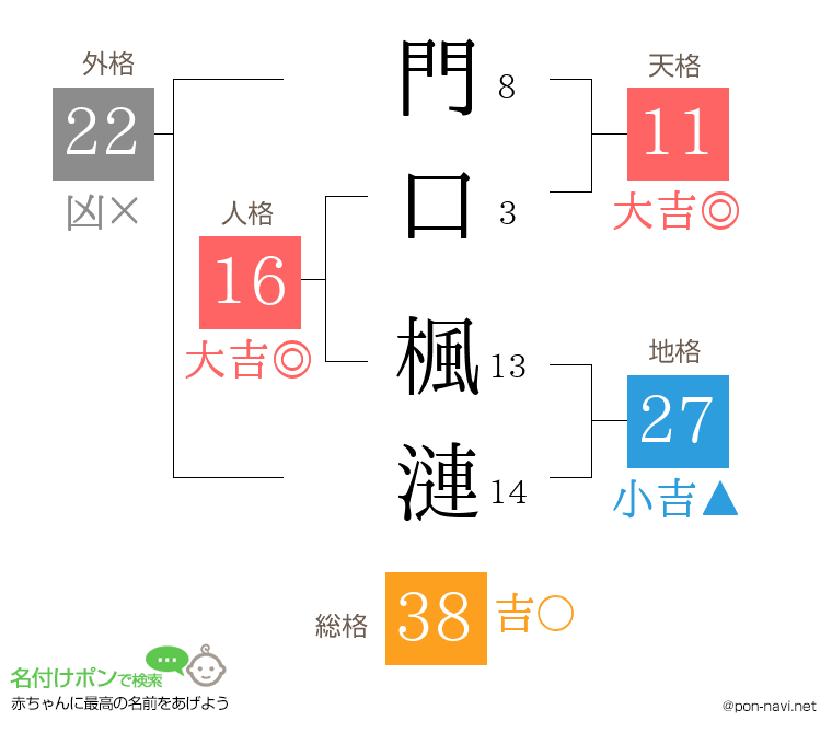 門口 楓漣さんの姓名判断結果