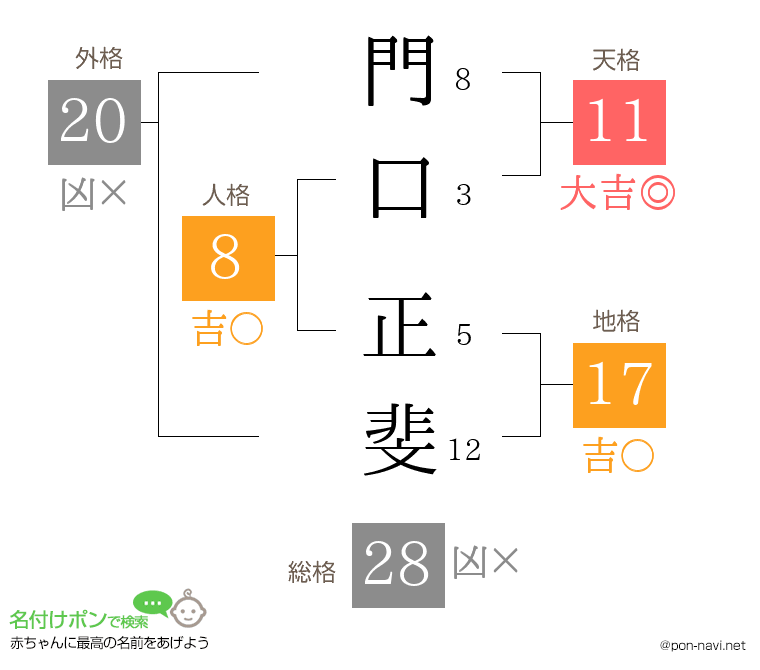 門口 正斐さんの姓名判断結果