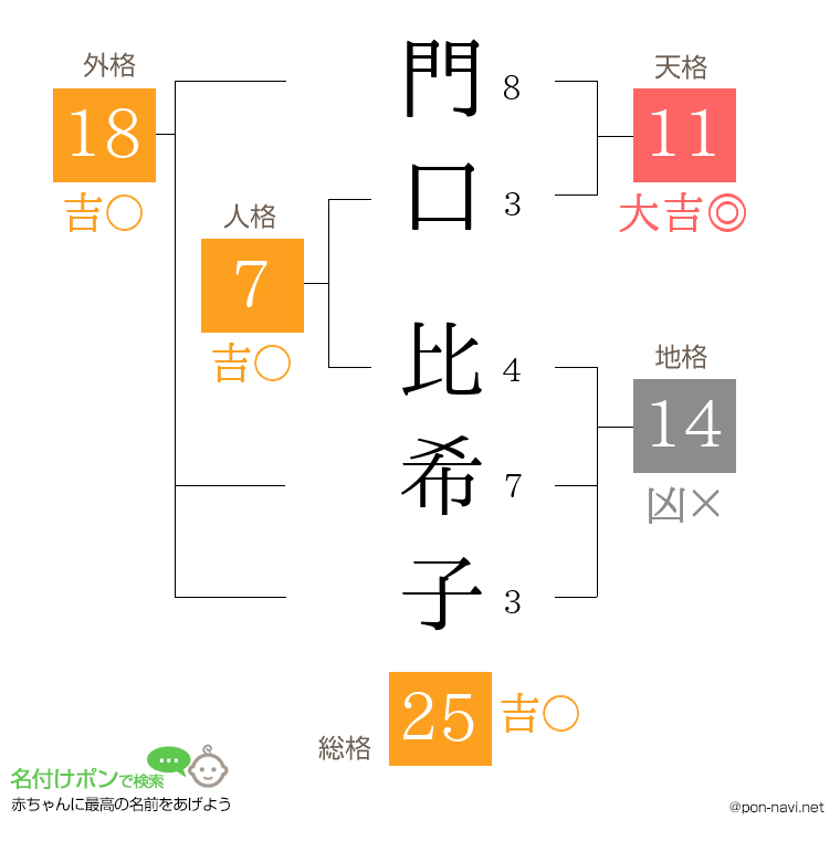 門口 比希子さんの姓名判断結果