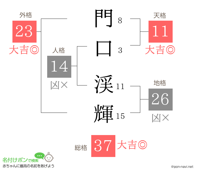 門口 渓輝さんの姓名判断結果