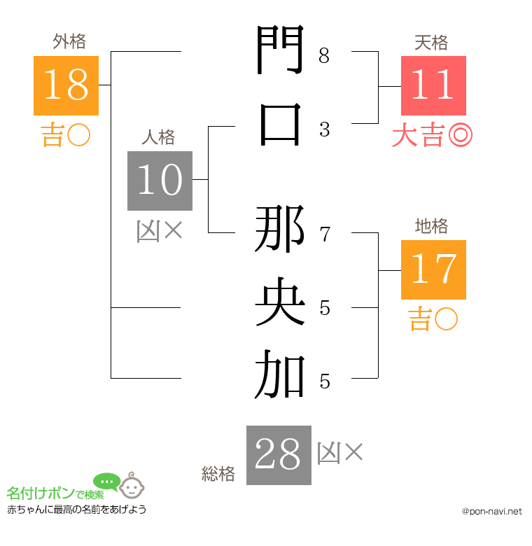 門口 那央加さんの姓名判断結果