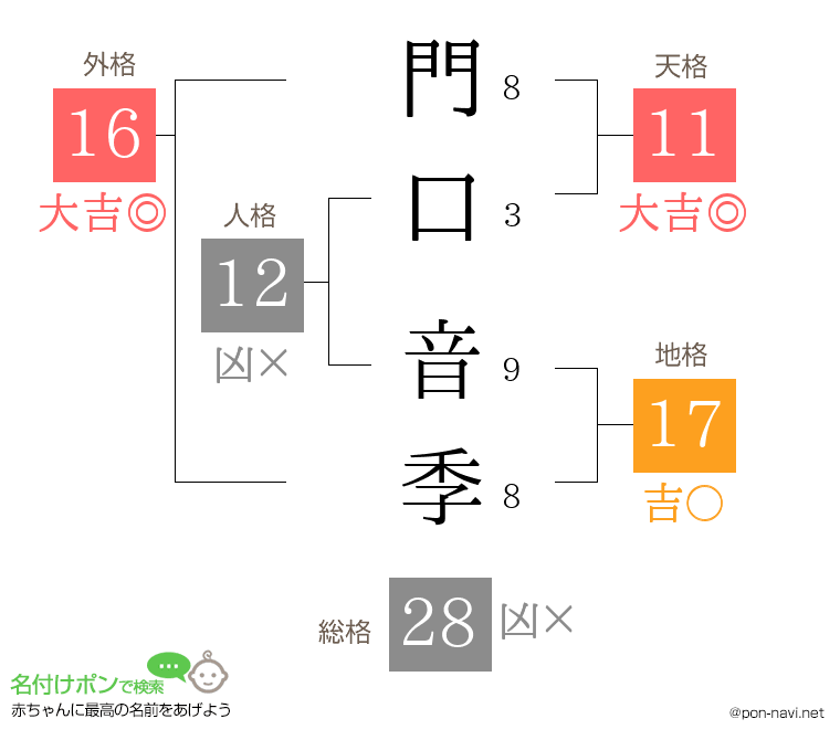 門口 音季さんの姓名判断結果
