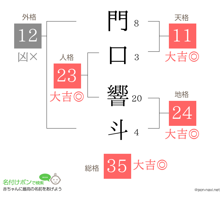 門口 響斗さんの姓名判断結果