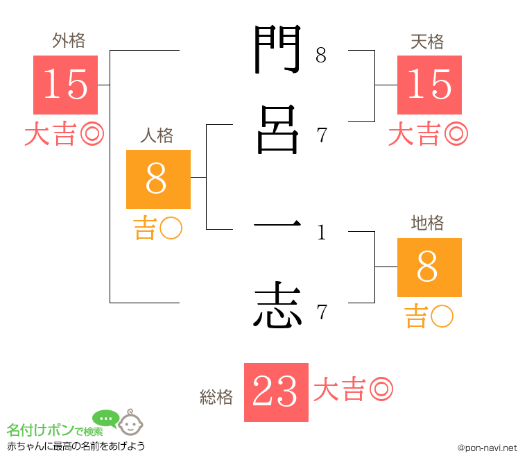 門呂 一志さんの姓名判断結果