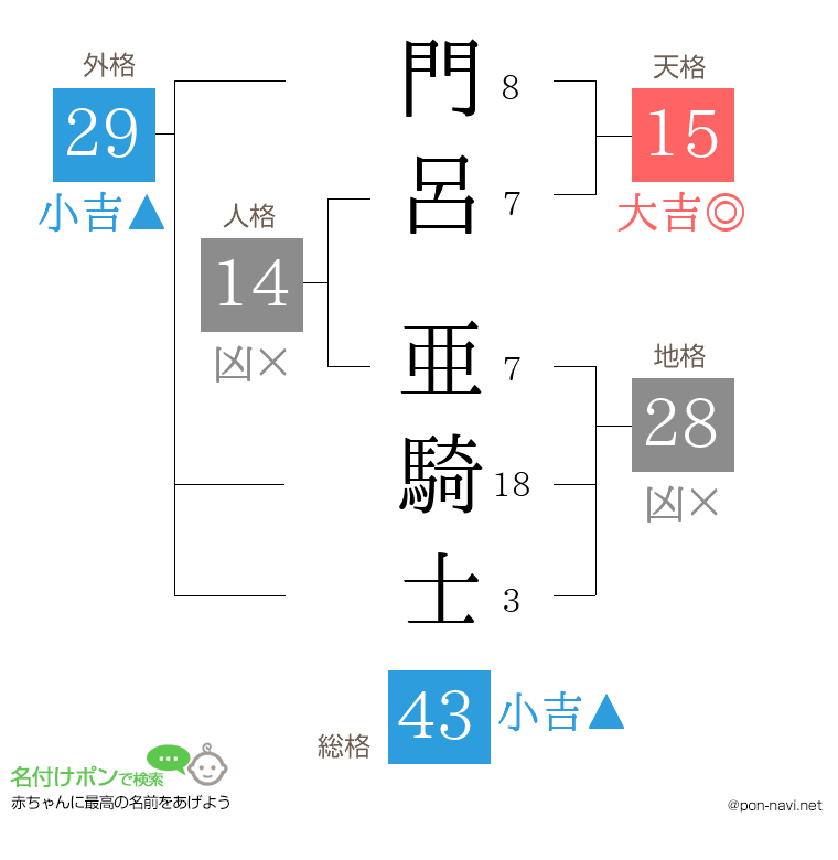 門呂 亜騎士さんの姓名判断結果