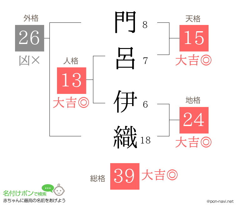 門呂 伊織さんの姓名判断結果