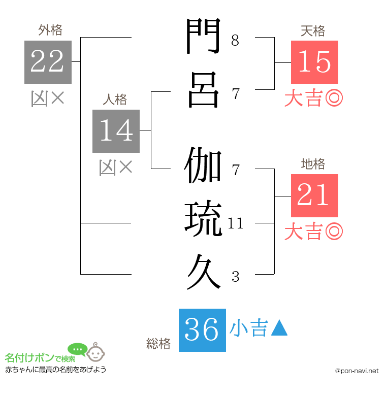 門呂 伽琉久さんの姓名判断結果