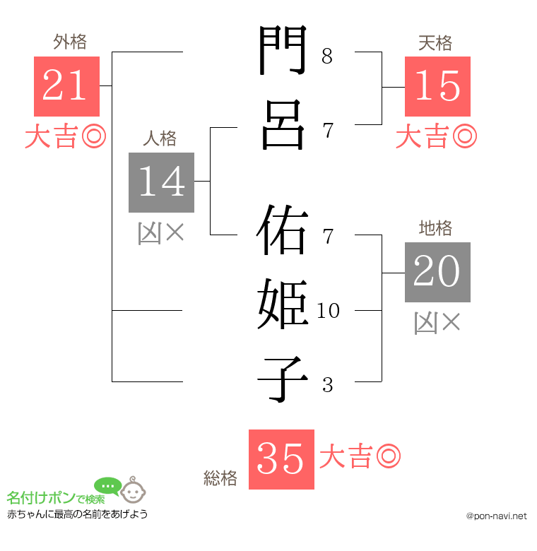 門呂 佑姫子さんの姓名判断結果