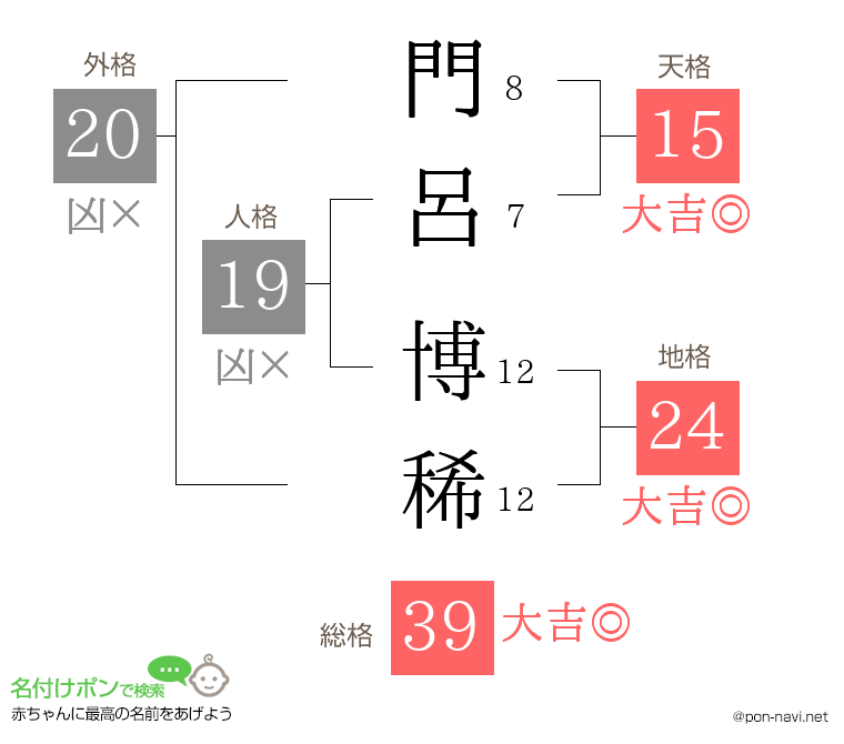 門呂 博稀さんの姓名判断結果