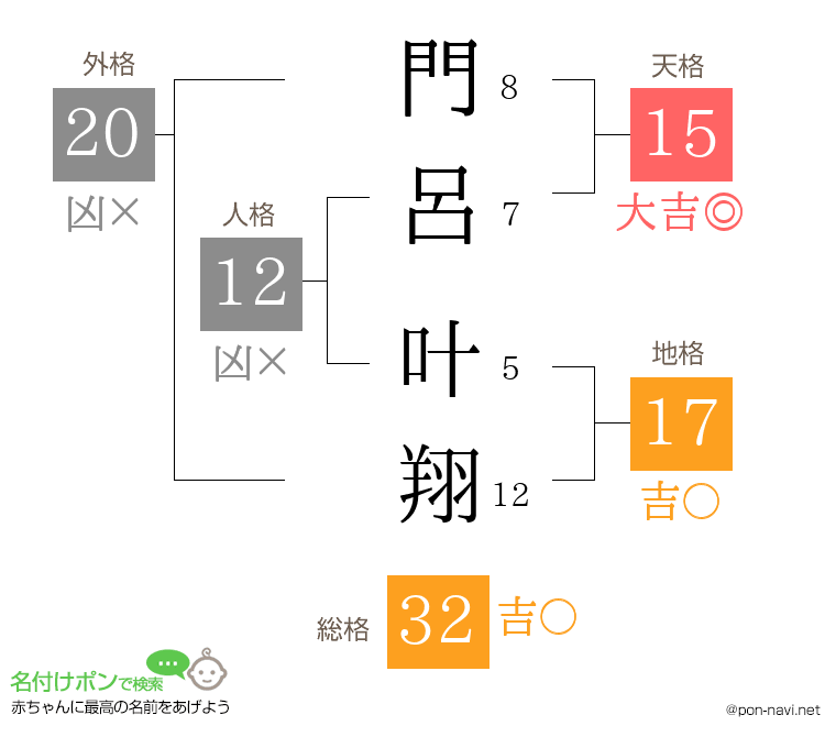 門呂 叶翔さんの姓名判断結果
